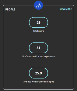 People card on landing page which includes total users, % of users with a bad experience, average weekly active time and view more