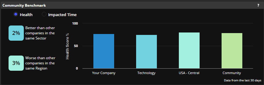 graph comparing your organization's health and impacted time to those in the same region or sector