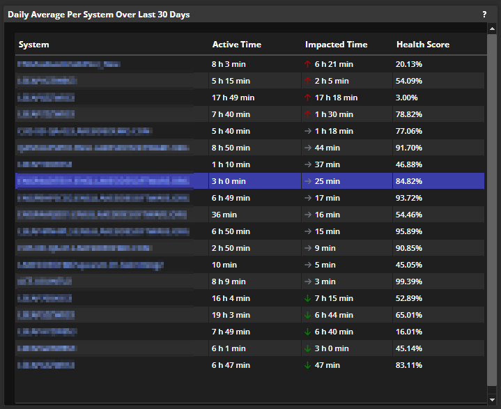 list of most impacted systems showing system health scores, productivity impact, and daily active time