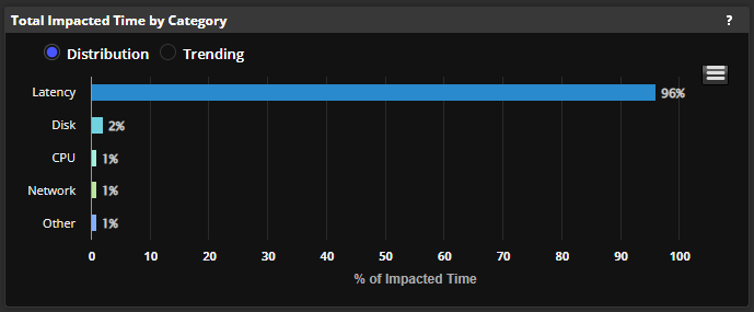 chart showing distribution of categories of total impacted time