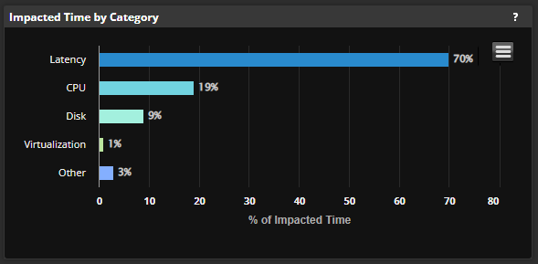 chart showing breakdown of impacted time by various categories