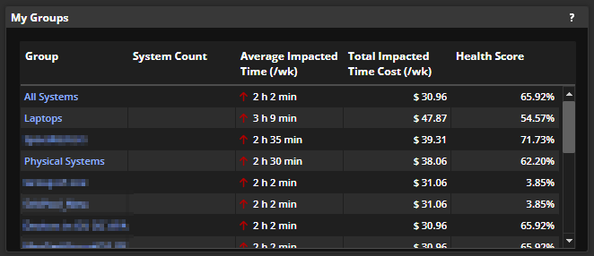 table listing groups, productivity impact, and health score