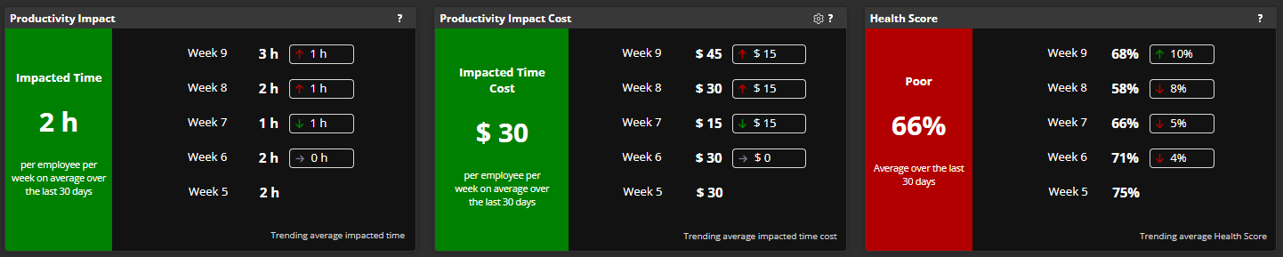 your organization's overall productivity impact, productivity impact cost, and health score