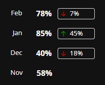 trending values showing percentage change for each month