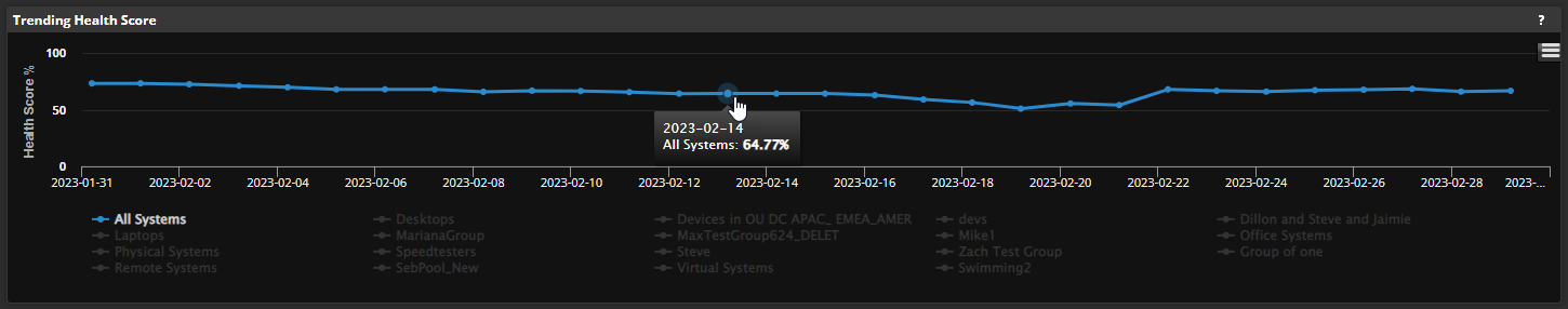 chart showing selected group's health score over time and allowing comparison with other groups