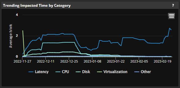 chart showing the hours of various impact categories over time